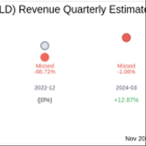 Waldencast PLC (WALD) Q3 2024: Everything You Need to Know Ahead of Earnings