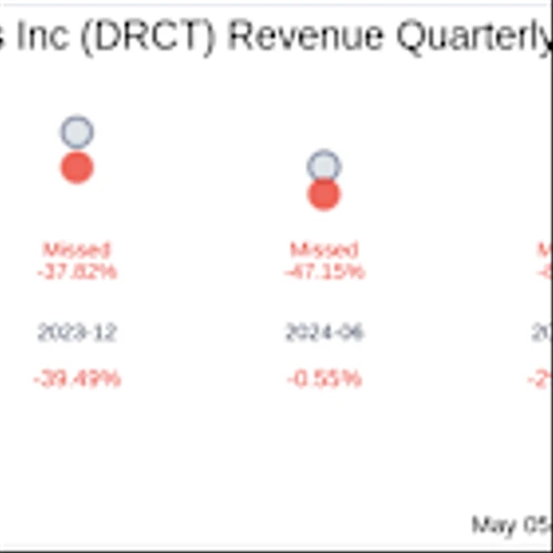 Direct Digital Holdings Inc (DRCT) Q1 2025: Everything You Need To Know Ahead Of Earnings