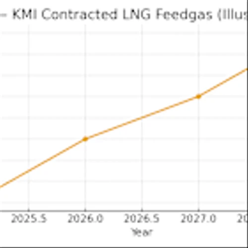 Kinder Morgan (KMI): a toll-road on LNG and power demand, proved by one KPI