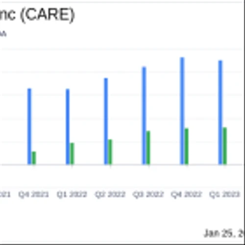 Carter Bankshares Inc (CARE) Faces Net Loss in Q4 2023 Amid Nonaccrual Loan Challenges