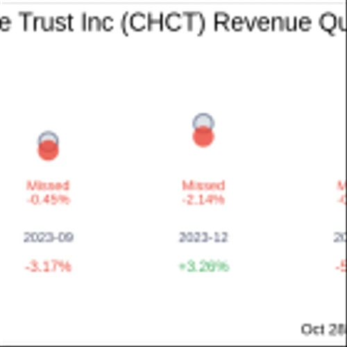 Community Healthcare Trust Inc (CHCT) Q3 2024 Earnings Report Preview: What To Look For