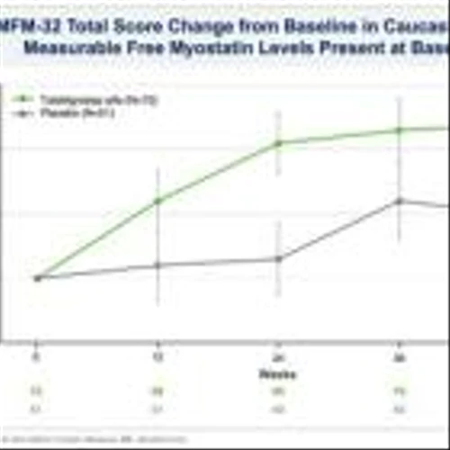 Biohaven Provides Update on Taldefgrobep Alfa Development Program for Spinal Muscular Atrophy and Obesity