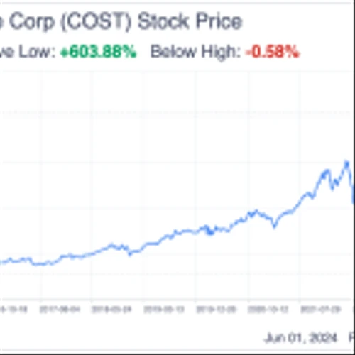 Costco's Upside Is Limited Due to Valuation