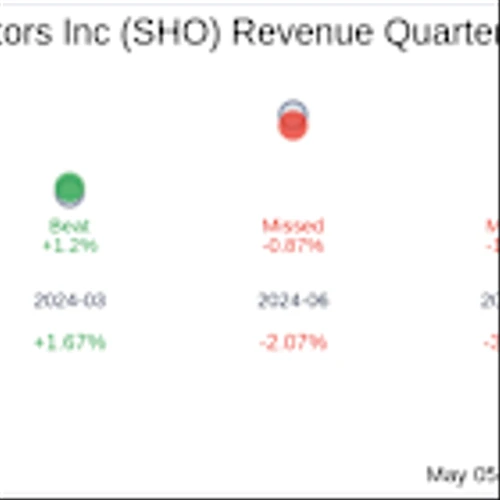Sunstone Hotel Investors Inc (SHO) Q1 2025 Earnings Report Preview: What To Expect