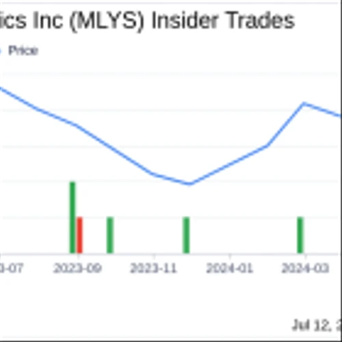Insider Sale at Mineralys Therapeutics Inc (MLYS): CFO and Secretary Adam Levy Sells Shares