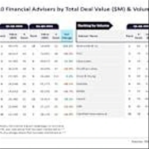 Bank of America, Rothschild & Co dominate Q1-Q3 2025 European M&A advisory
