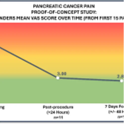 Autonomix Medical, Inc. Reports New Positive Topline Results from First 15 Patients’ 7-Day Data Highlighting Significant Impact on Treatment of Pancreatic Cancer Pain with Maintained Pain Reduction