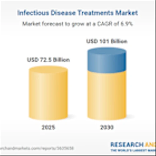 Infectious Disease Treatment Market Report 2025-2030 | Long-acting Injectables, Self-testing Kits, and Combination Therapies Fueling Growth