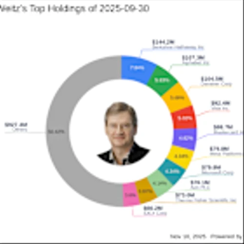 Oracle Corp Sees Significant Reduction in Wallace Weitz's Portfolio