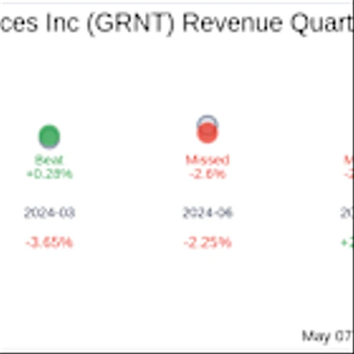 Granite Ridge Resources Inc (GRNT) Q1 2025: Everything You Need To Know Ahead Of Earnings