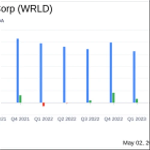 World Acceptance Corp (WRLD) Exceeds Q4 Net Income Expectations, Misses on Revenue Projections
