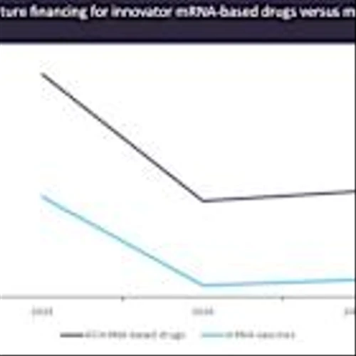 Venture financing for mRNA-based vaccines declines 82% in 2025 YTD