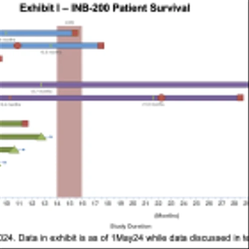 INAB: INB-200 Update at ASCO24
