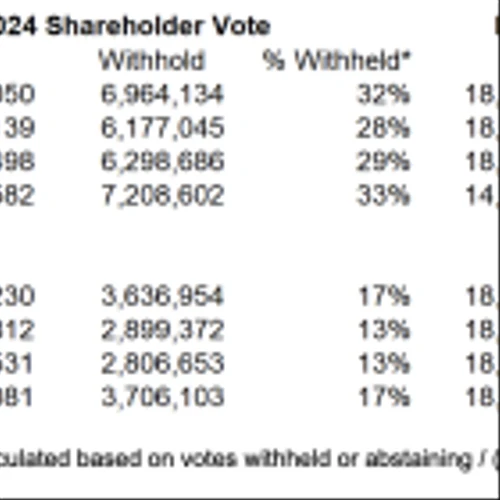 TRC: Believe Shareholder Vote has Positive Implications for Company Direction, New CEO Search