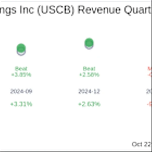 Earnings To Watch: USCB Financial Holdings Inc (USCB) Reports Q3 2025 Result