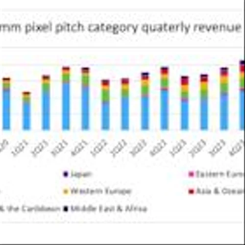 Omdia: LED Video Display Market Grows Steadily in 1Q25, Driven by Micro-LED Adoption and Fine Pixel Pitch Demand