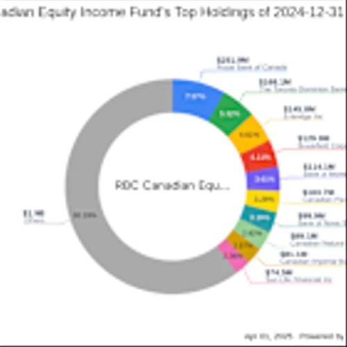 RBC Canadian Equity Income Fund's Strategic Move: Alimentation Couche-Tard Inc. Takes Center Stage
