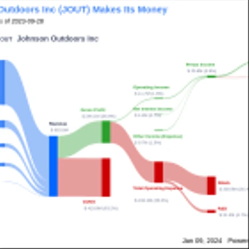 Johnson Outdoors Inc's Dividend Analysis
