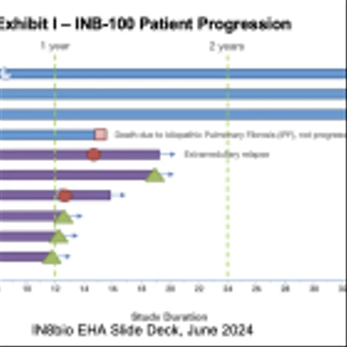INAB: INB-100 Update at EHA24 ¡Olé!