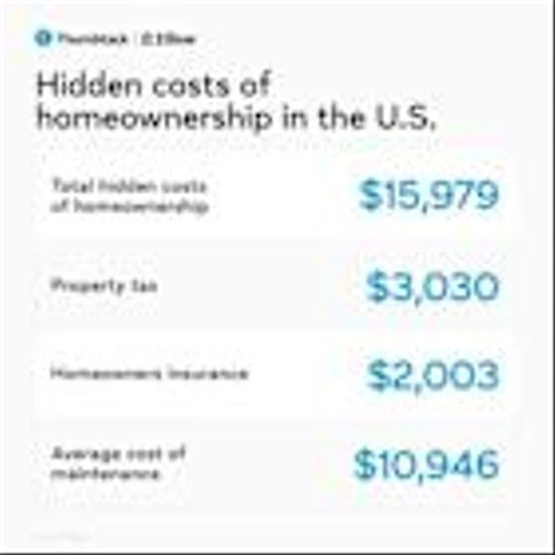 Hidden costs of homeownership reach $16K per year