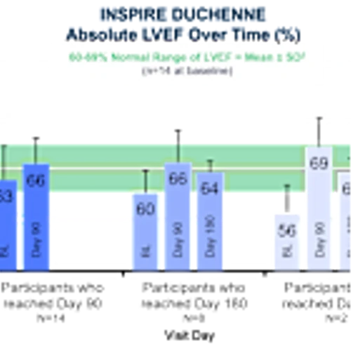 Solid Biosciences Reports Third Quarter 2025 Financial Results and Provides Update on INSPIRE DUCHENNE Clinical Trial Progress and Planned Regulatory Discussions