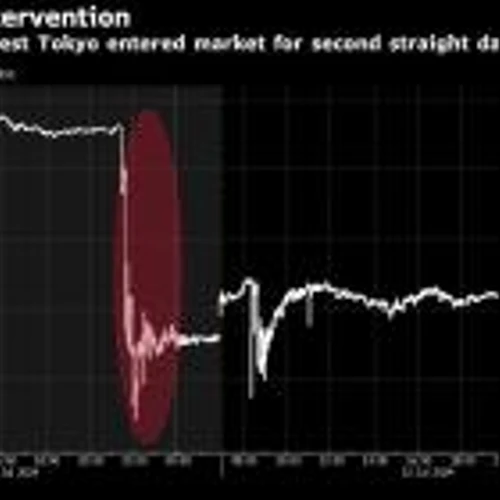 Japan Likely Spent Extra $13.5 Billion to Prop Up Yen Friday