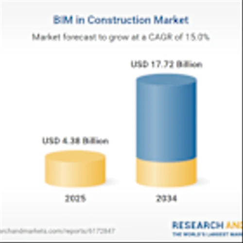 BIM in Construction Industry Research Report 2025-2034, Key Players Include Autodesk, Aveva Group, Hexagon, Oracle, and Procore Technologies