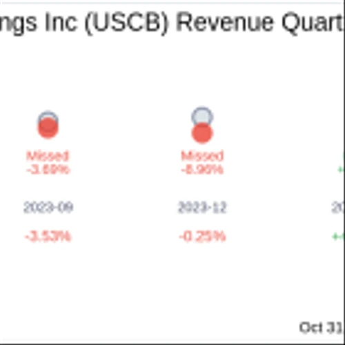 USCB Financial Holdings Inc (USCB) Q3 2024: Everything You Need To Know Ahead Of Earnings