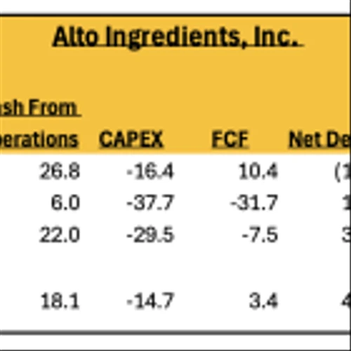 Kaufman Kapital Urges Alto Ingredients (NASDAQ:ALTO) to Explore Strategic Alternatives for its Pekin Campus