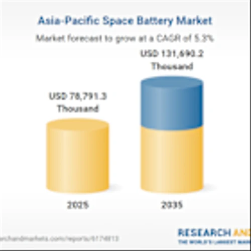 Asia-Pacific Space Battery Research Report 2025-2035: GS Yuasa, Saft, EnerSys, and EaglePicher Lead with Advanced Technologies, Program Participation, and Regional Market Strengths