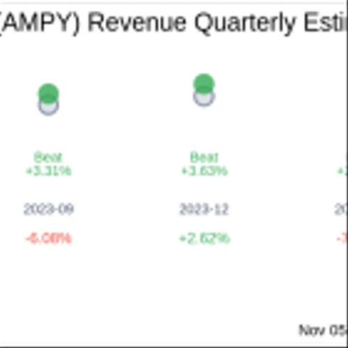 Amplify Energy Corp (AMPY) Q3 2024 Earnings Report Preview: What to Expect
