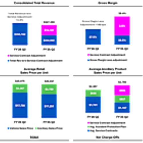 America’s Car-Mart Reports Second Quarter Fiscal Year 2026 Results