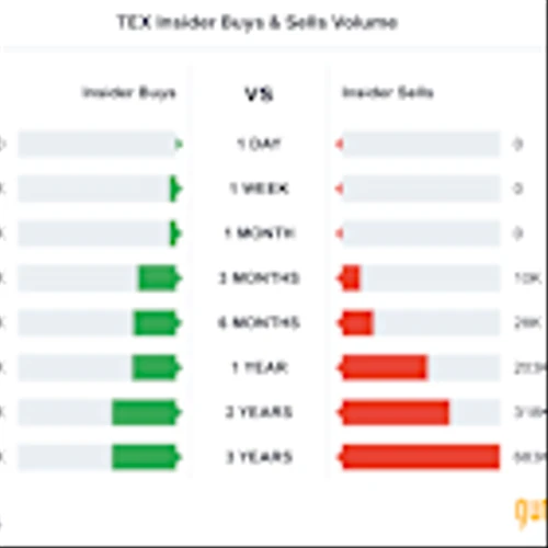 Terex: A Closer Look at this Triple Buy Stock