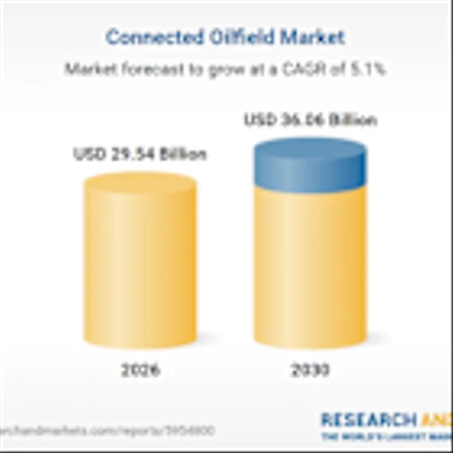 Connected Oilfield Industry Report 2026-2035: Market to Reach $36.06 Billion by 2030 with China Petroleum & Chemical Corp, Exxon Mobil, Royal Dutch Shell, TotalEnergies, Chevron, BP Leading
