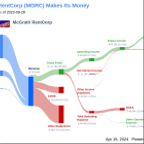 McGrath RentCorp's Dividend Analysis
