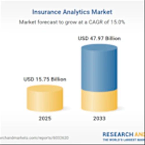 Insurance Analytics Market to Triple in Size by 2033 Driven by Advanced Technologies - Revenues to Hit $48 Billion Led by Hexaware Technologies, LexisNexis Risk Solutions, Microsoft, MicroStrategy, Open Text