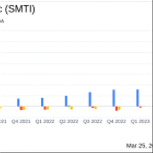 Sanara MedTech Inc (SMTI) Reports Strong Sales Growth and Reduced Net Loss for Full Year 2023
