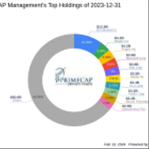 PRIMECAP Management Bolsters Position in Pulmonx Corp