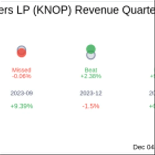 KNOT Offshore Partners LP (KNOP) Q3 2024 Earnings Report Preview: What To Look For