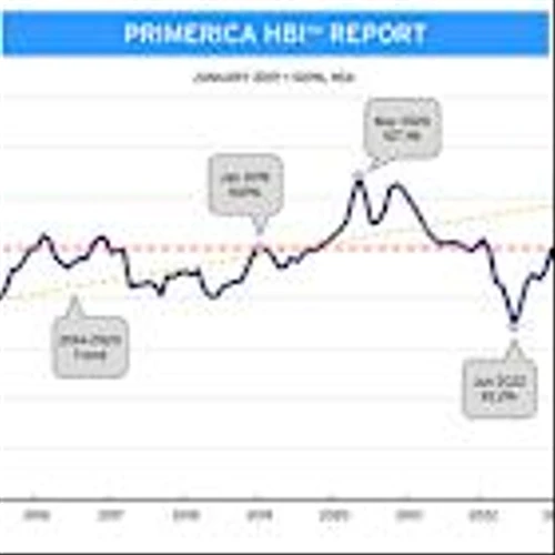 Primerica Household Budget Index™: Inflation Continues to Disproportionately Impact Middle-Income Americans, Continuing an 18-Month Trend