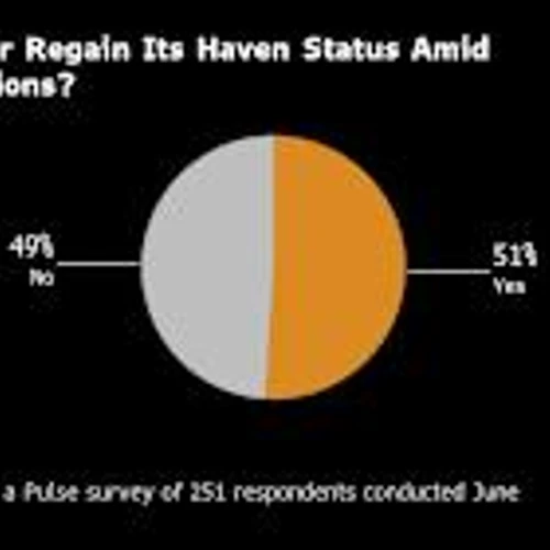 The Dollar Is Hanging On to Its Haven Role by a Thread, Survey Shows