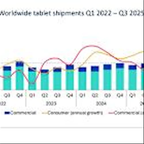 Omdia: Global Tablet Shipments Rose 5% in Q3 2025, Extending Two-Year Growth Streak
