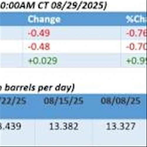 Oil Set For Another Weekly Gain