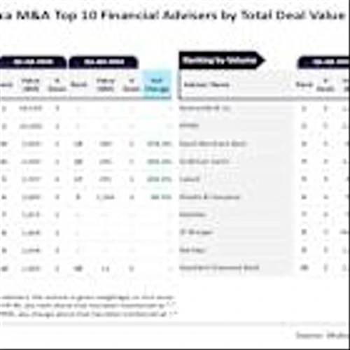 JP Morgan, Rothschild lead financial advisers of MEA region in Q1-Q3 2025