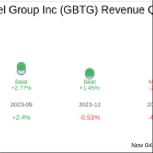 What To Expect From Global Business Travel Group Inc (GBTG) Q3 2024 Earnings