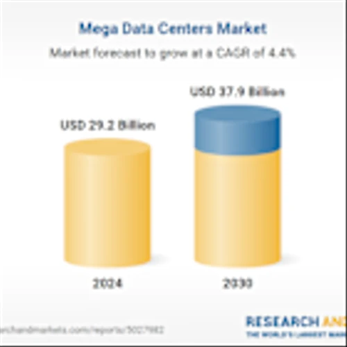 Mega Data Centers Strategic Business Research Report 2025: A $37.9 Billion Market by 2030 with Focus on Key Players - Dell, EMC, Emerson Network Power, Hewlett Packard, and Intel