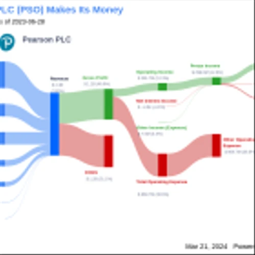 Pearson PLC's Dividend Analysis