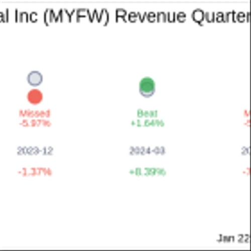 First Western Financial Inc (MYFW) Q4 2024: Everything You Need To Know Ahead Of Earnings