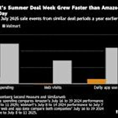 Amazon Gave Prime Day Shoppers More Time to Browse. Many Went to Walmart