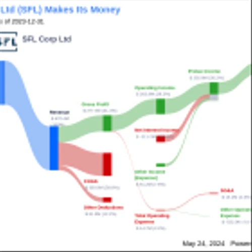 SFL Corp Ltd's Dividend Analysis